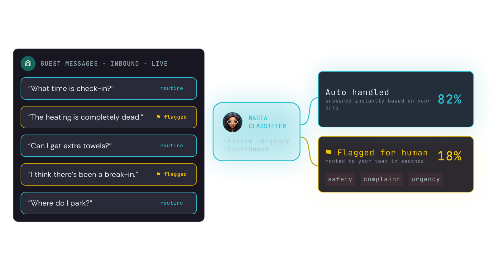 Nadia — Escalation Classifier